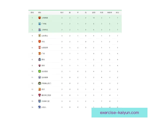 德甲积分榜榜首的竞争形势愈发激烈，球队状态回暖引人关注